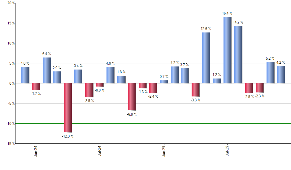 TWLO monthly returns chart