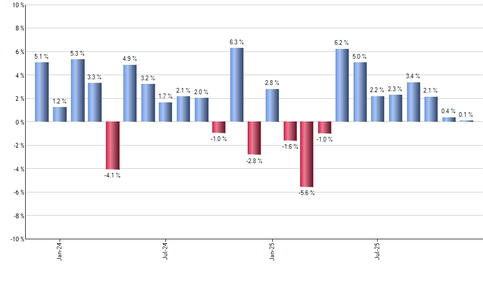 XYLG monthly returns chart