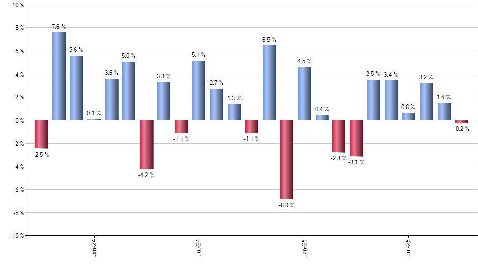 FTGC monthly returns chart