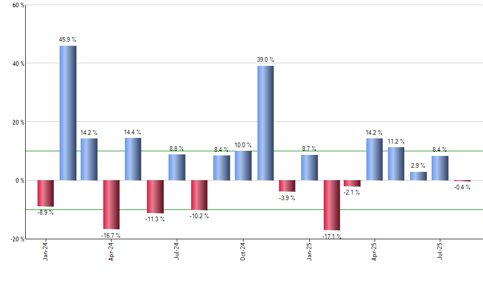 ZS monthly returns chart