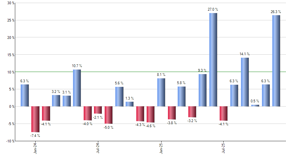 SPSM monthly returns chart