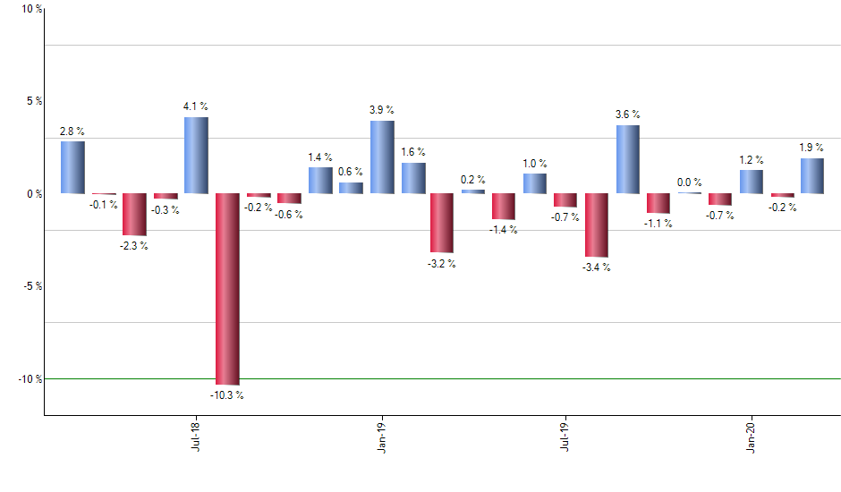 HYGV monthly returns chart