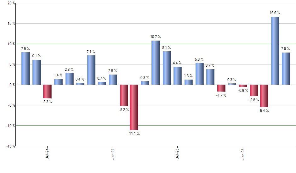 IBIT monthly returns chart