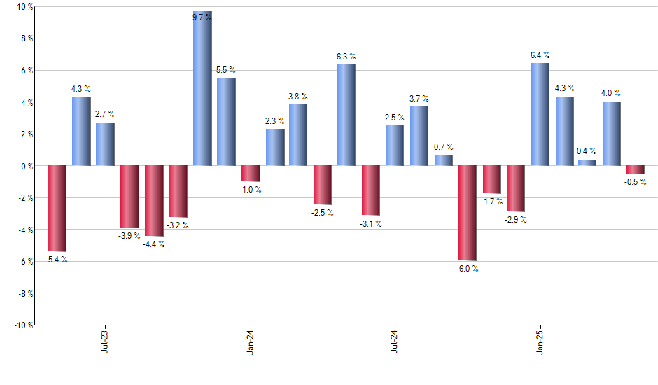 IJH monthly returns chart