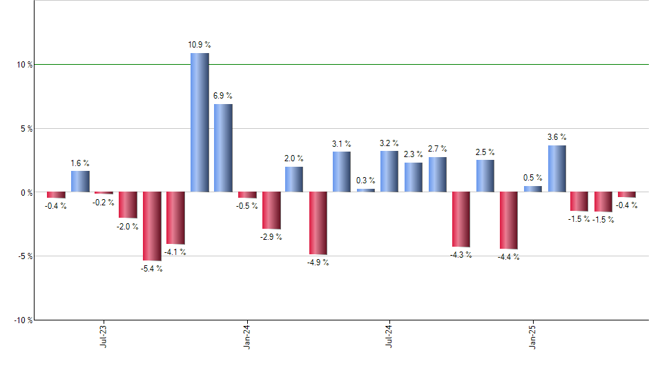 HTUS monthly returns chart