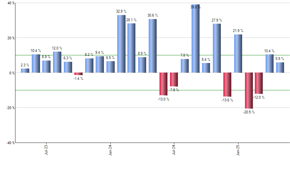 OCTT monthly returns chart