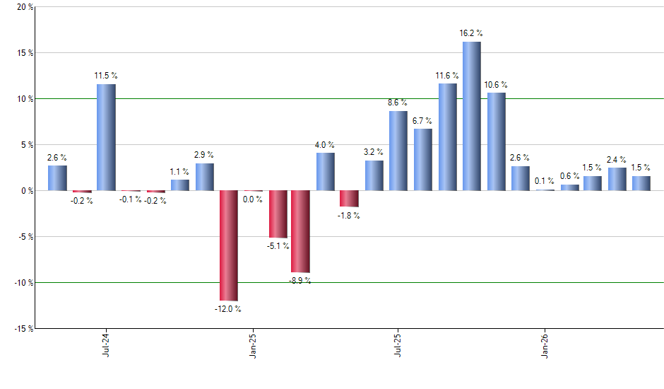 CASY monthly returns chart