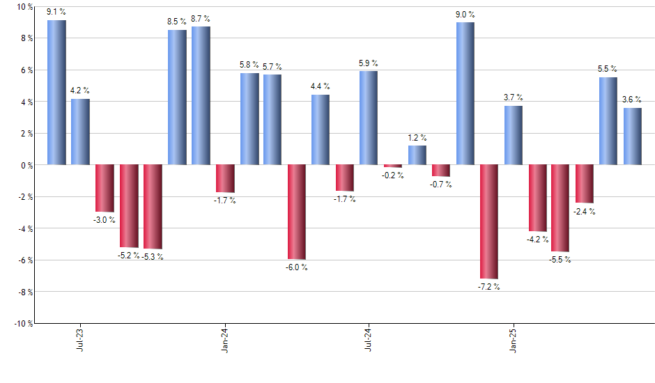 HEEM monthly returns chart