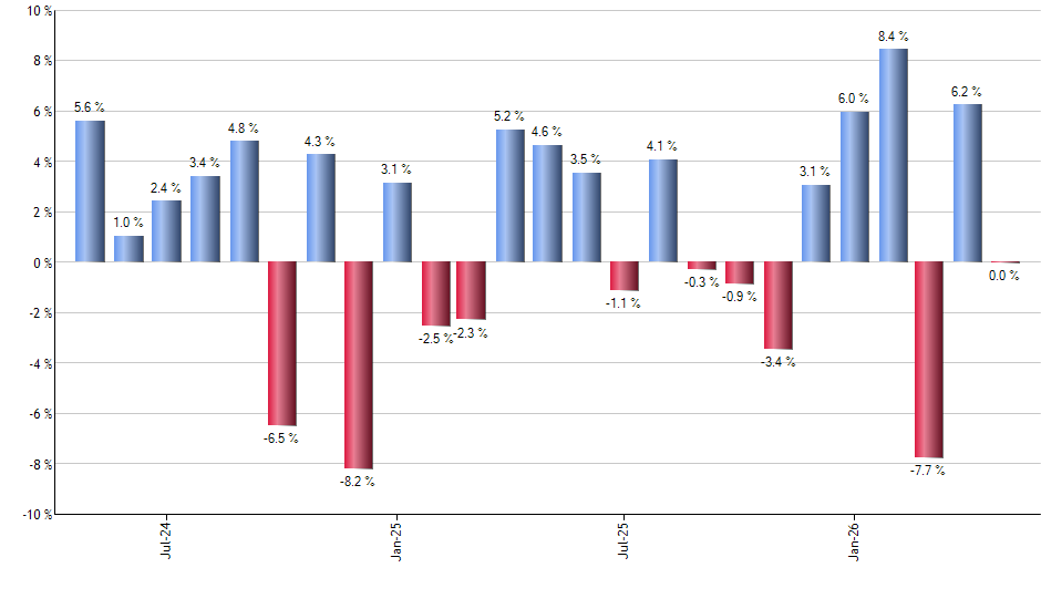 RSP monthly returns chart