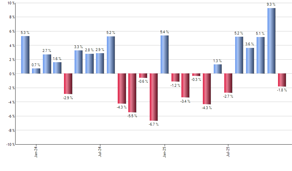 EWW monthly returns chart