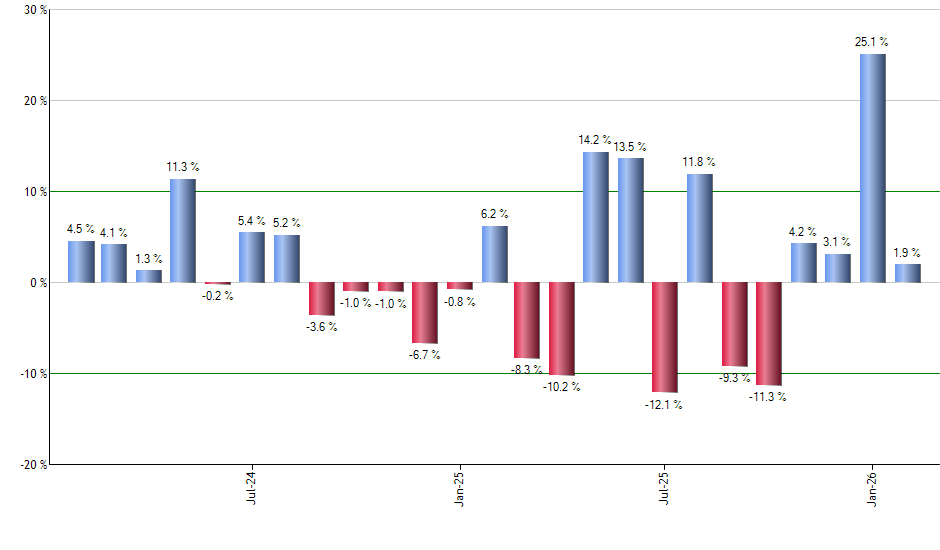 NEM monthly returns chart