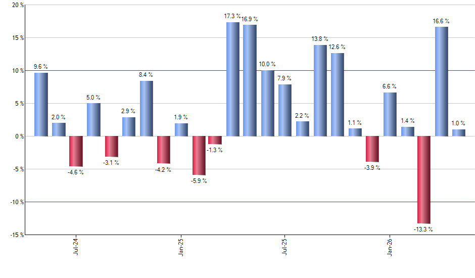 TTWO monthly returns chart
