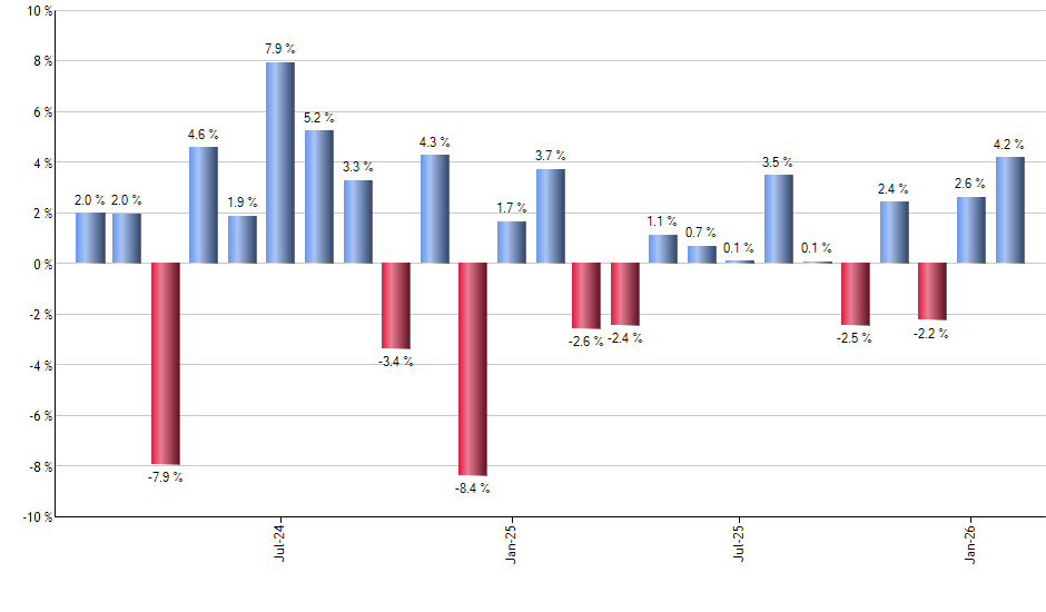XES monthly returns chart