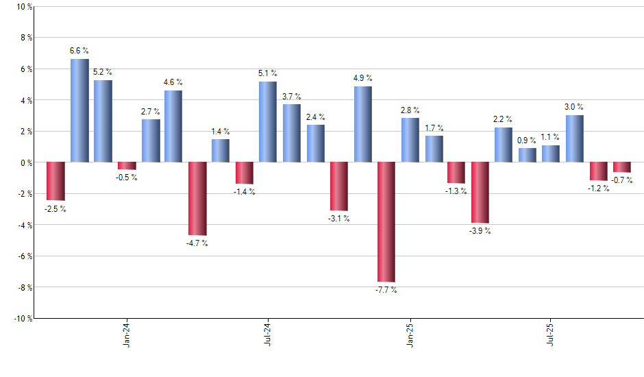 KDP monthly returns chart