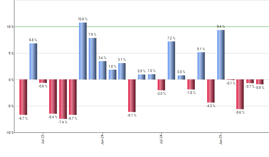 TEQI monthly returns chart