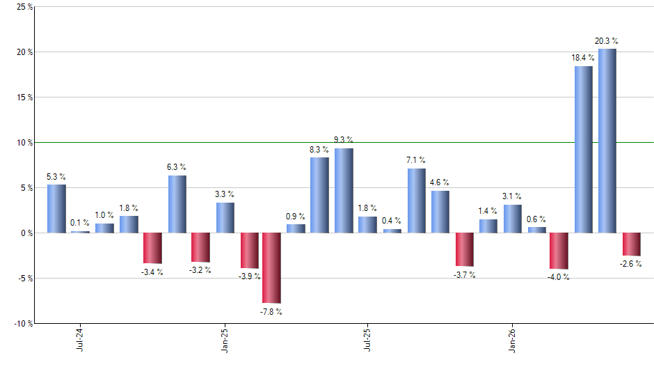 EDC monthly returns chart