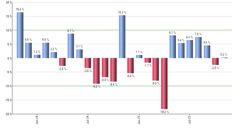 CMCSA monthly returns chart