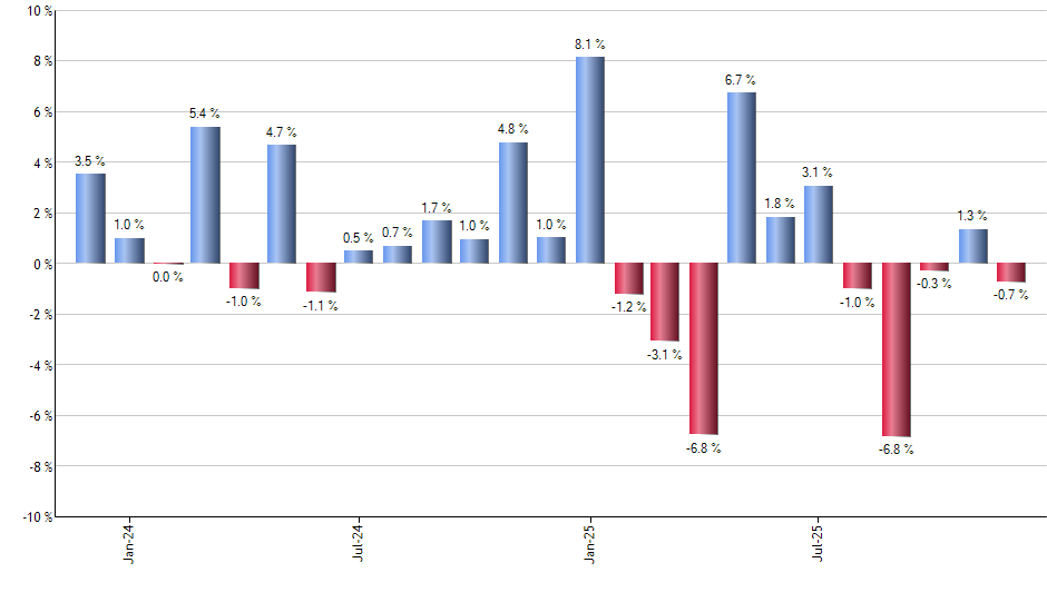 BNO monthly returns chart