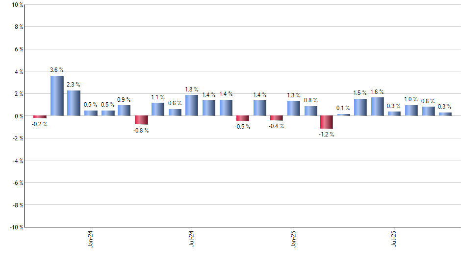 DVY monthly returns chart