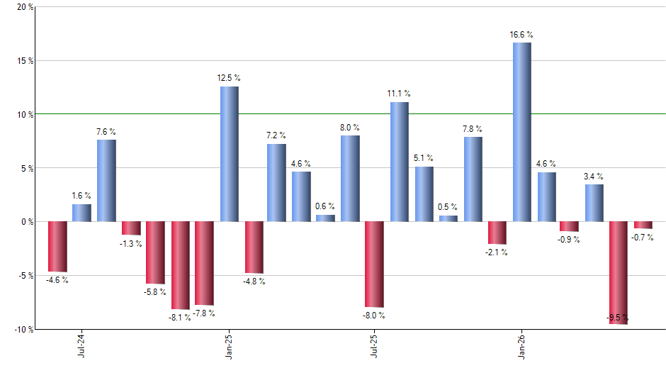BND monthly returns chart