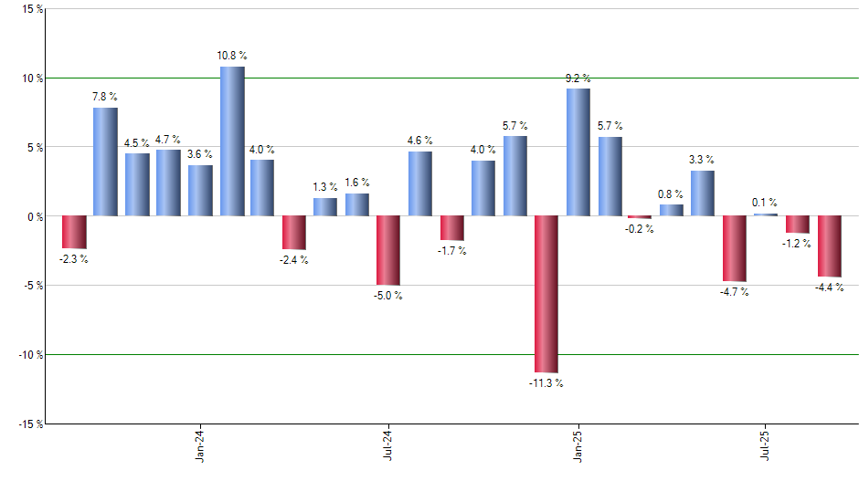 IDV monthly returns chart