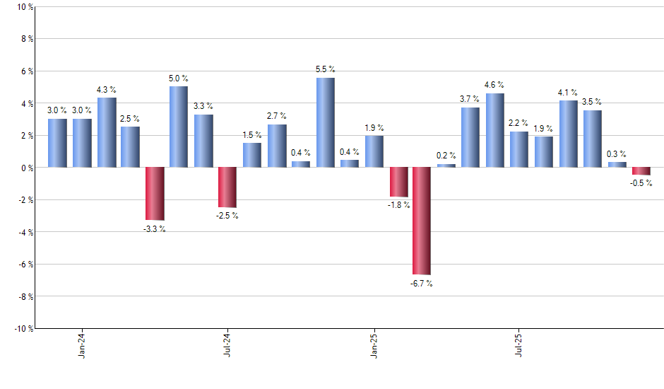 VOO monthly returns chart