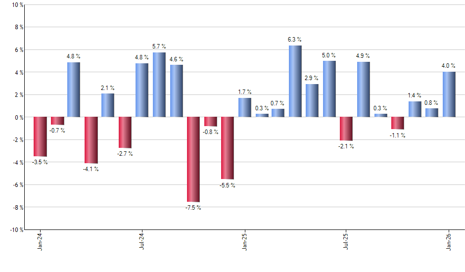 XMMO monthly returns chart