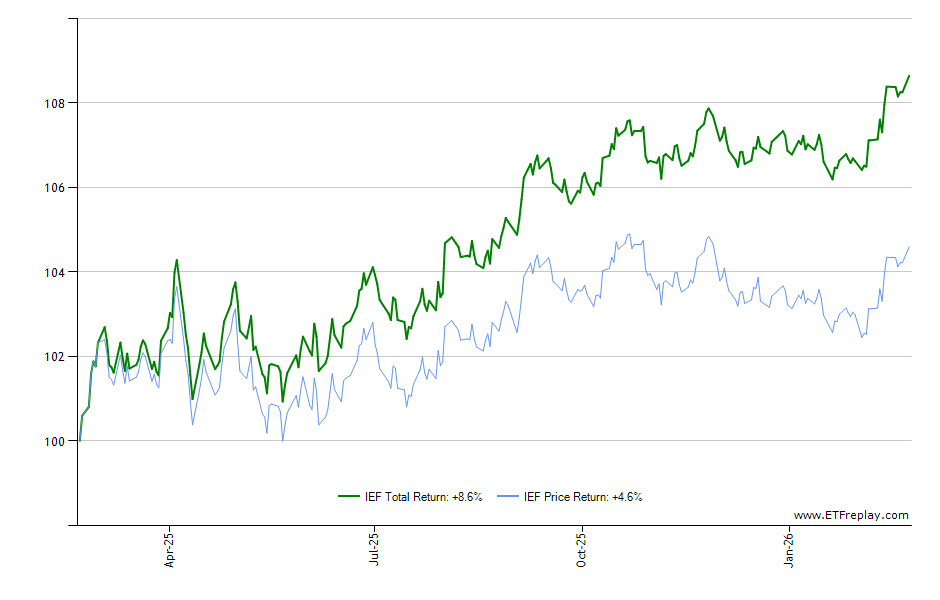 EWP monthly returns chart