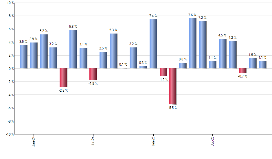PFIX monthly returns chart