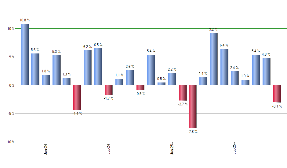 FHDG monthly returns chart