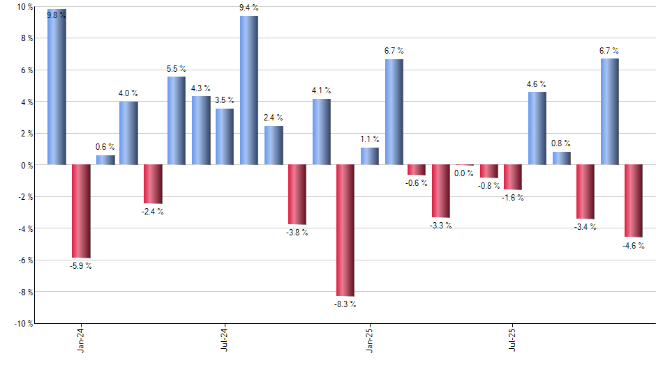 XSLV monthly returns chart