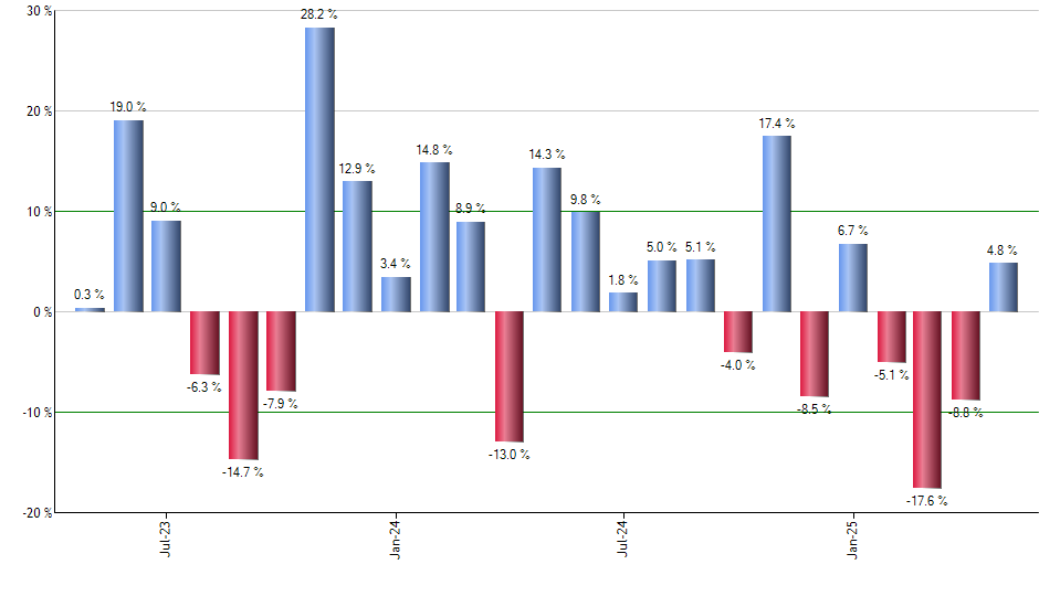 MRRL monthly returns chart