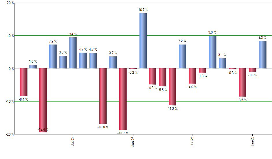 DON monthly returns chart