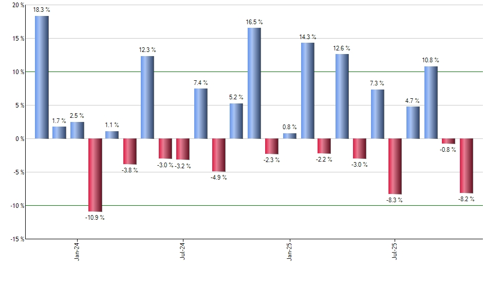 TPG monthly returns chart