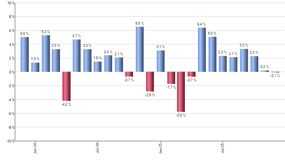 BRF monthly returns chart