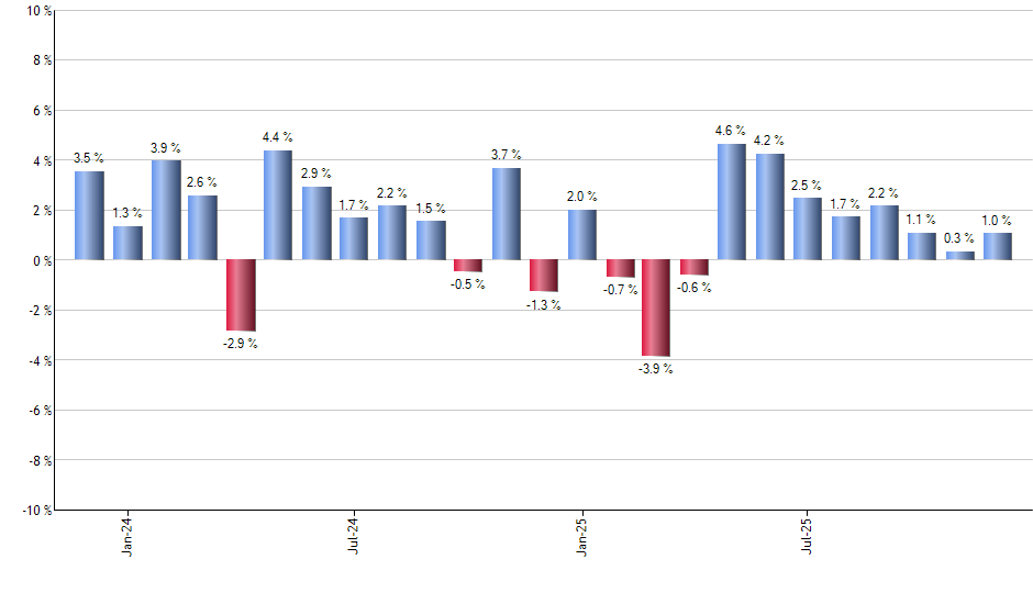 EIRL monthly returns chart