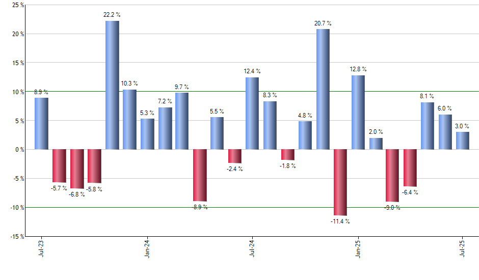 MCHP monthly returns chart