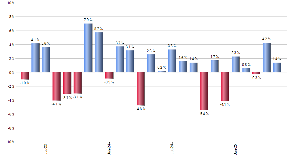 GLDI monthly returns chart