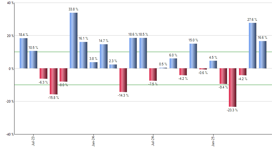 INCO monthly returns chart