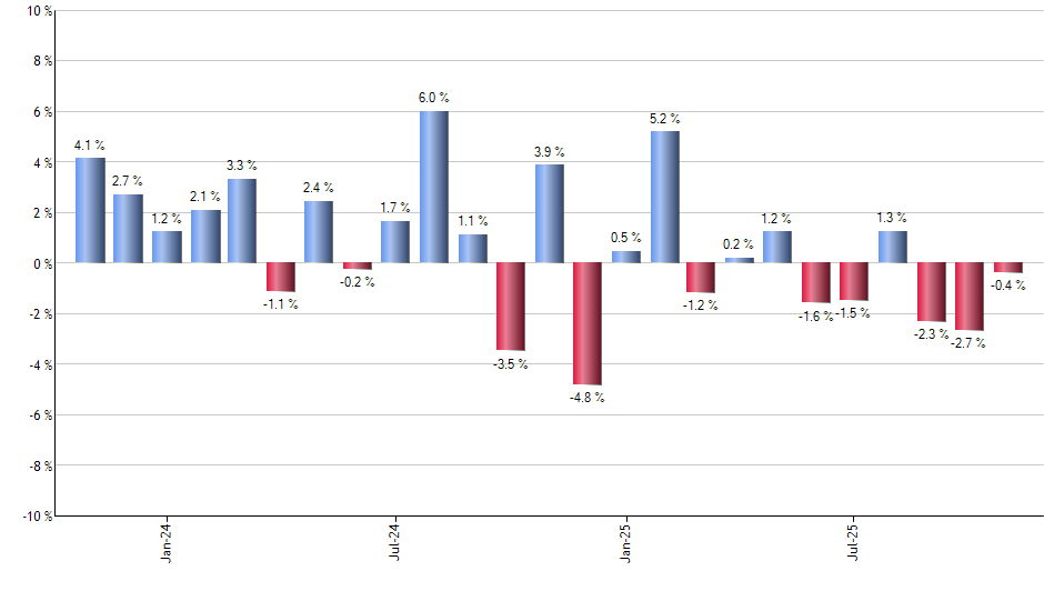 LGH monthly returns chart