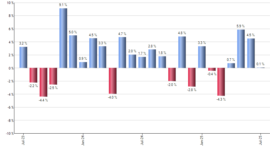 MOTI monthly returns chart