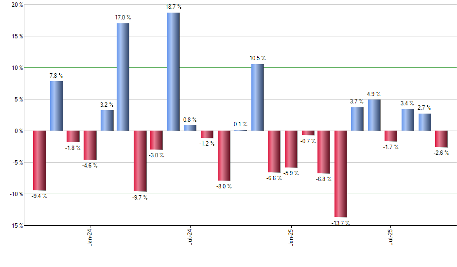 IBM monthly returns chart