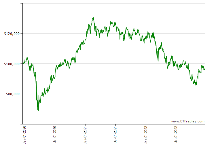 AVDE monthly returns chart