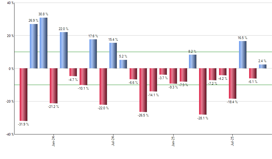 DD monthly returns chart