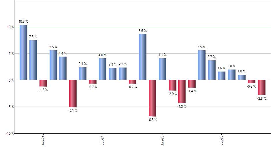 MET monthly returns chart