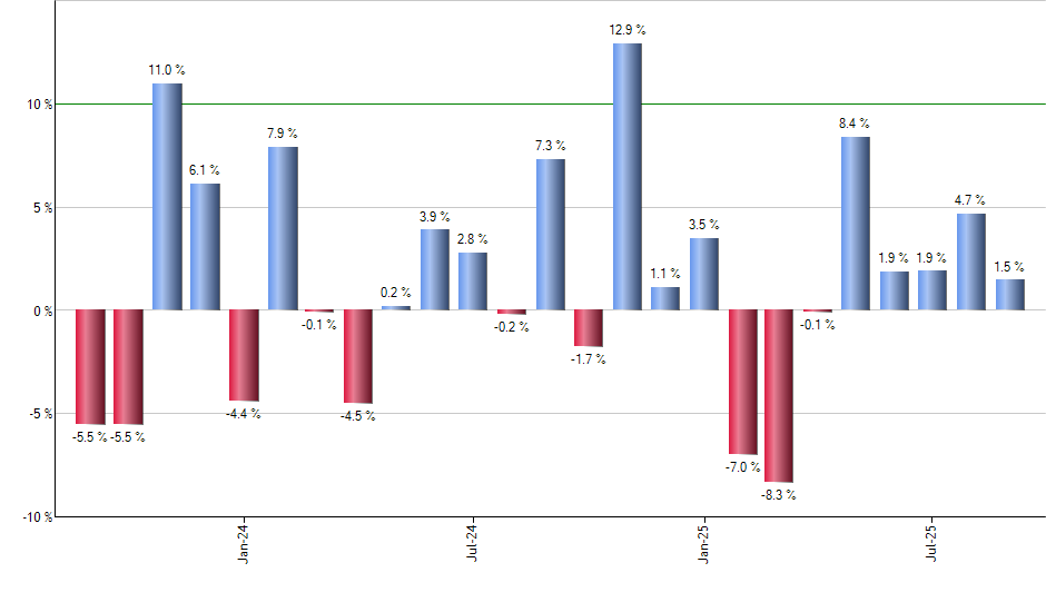 BTEK monthly returns chart