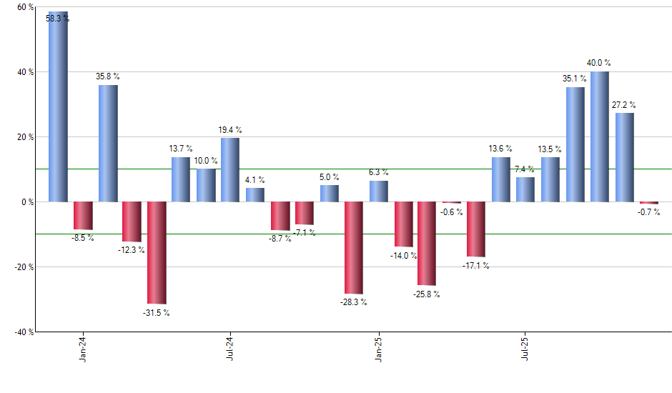 INDL monthly returns chart