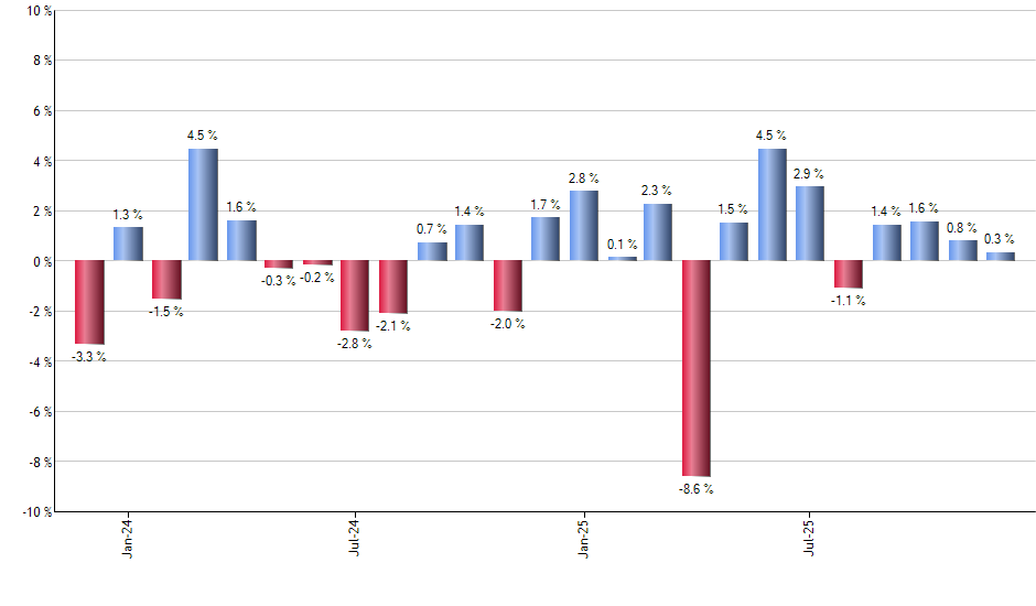 VXX monthly returns chart
