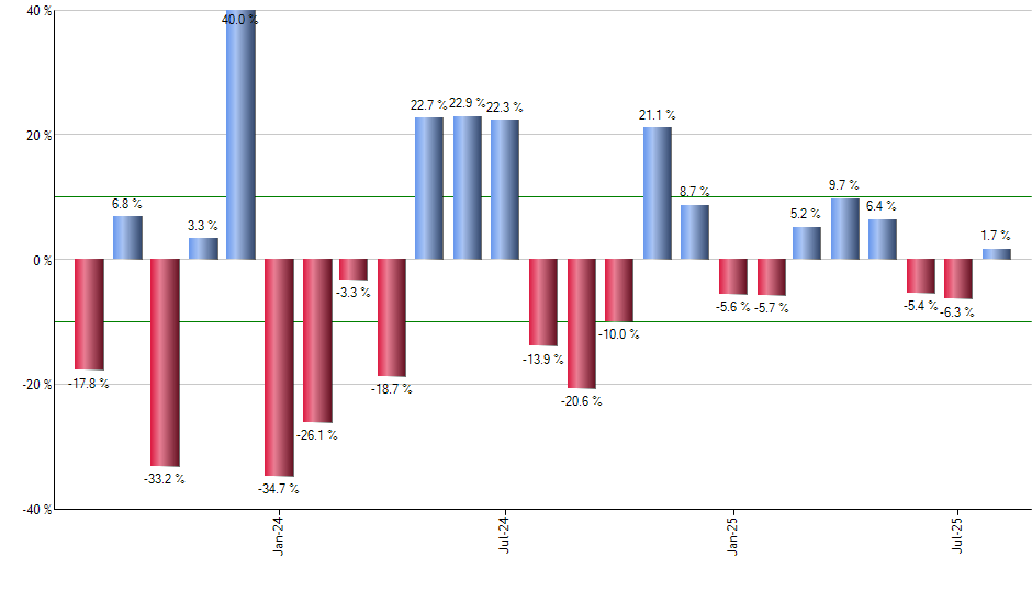 CAT monthly returns chart