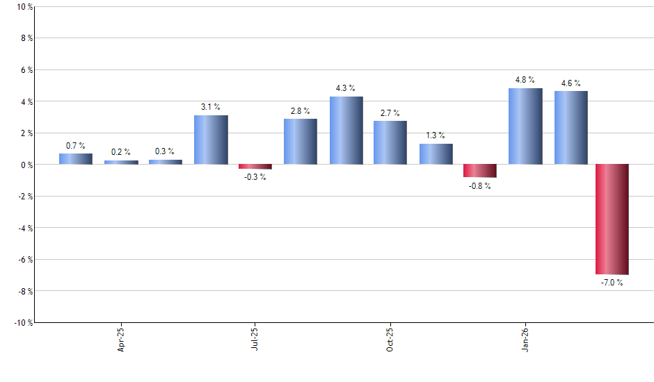 DBO monthly returns chart